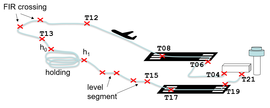 Milestones for gate to gate.